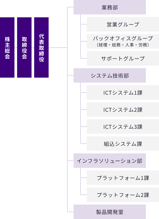 組織図